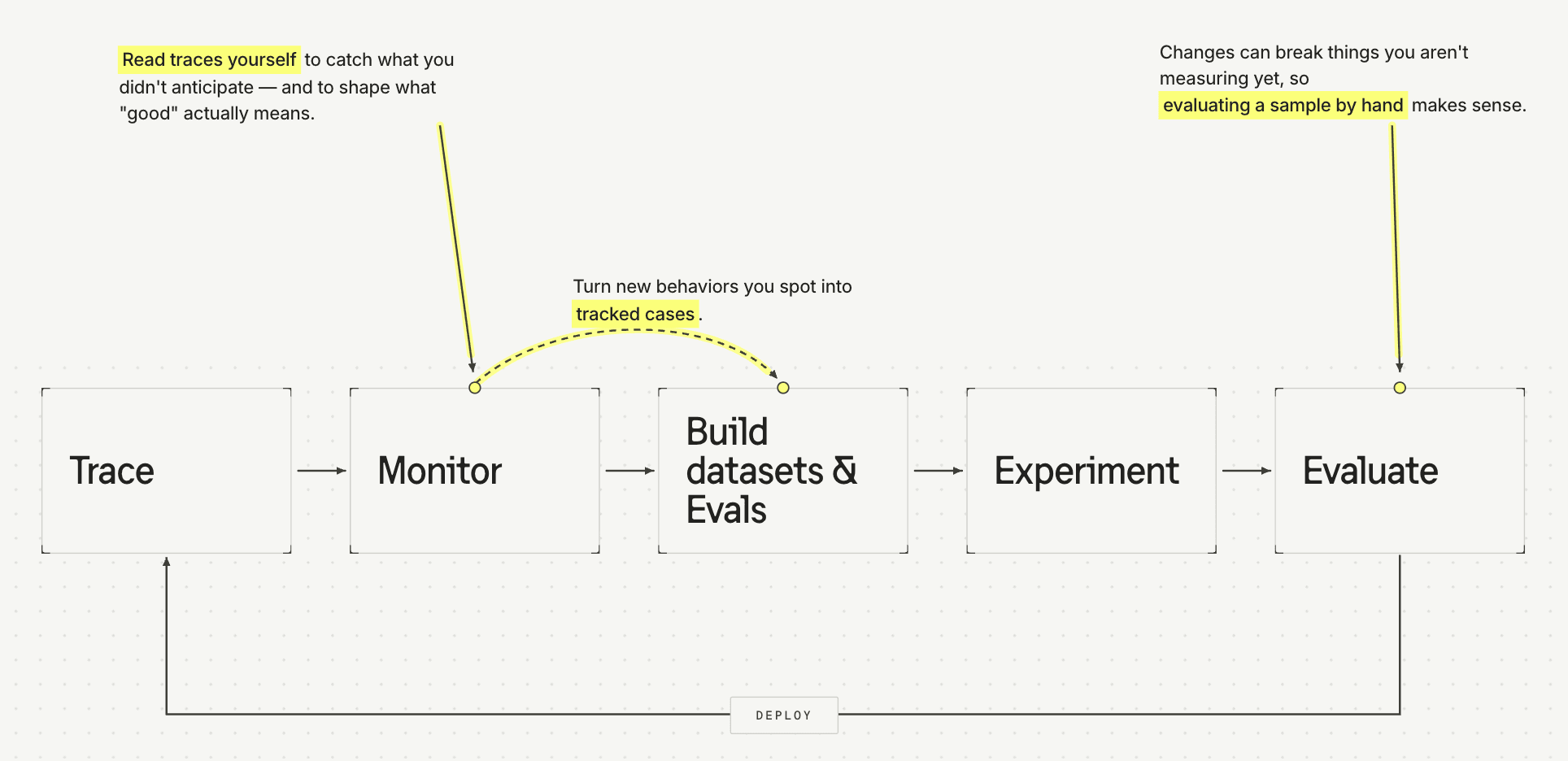 The AI engineering loop annotated with the steps where you should keep looking at traces manually